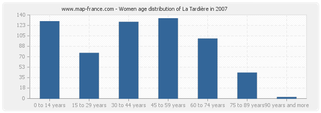 Women age distribution of La Tardière in 2007